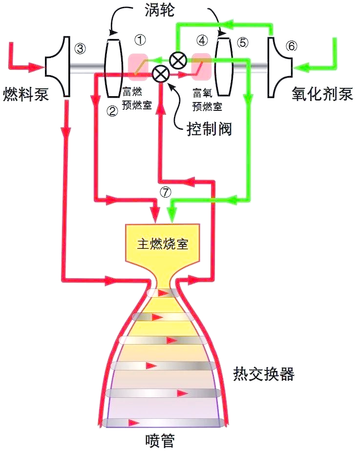 该循环中,氧化剂与燃料 直鹩筛髯缘亩ξ新 机进行加压