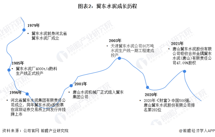 2022年中国水泥制造行业龙头企业分析——冀东水泥:水泥产能跻身全国