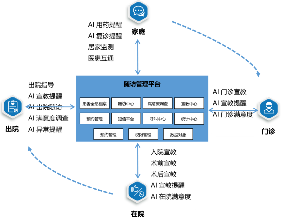 利用ai技术实现院级全闭环随访平台的设计与应用探讨
