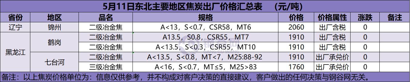 5月11日東北主要地區焦炭出廠價格彙總表