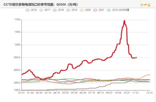 动力煤：煤价离常年均价还有一段路