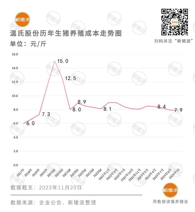 連虧7個月巨頭的極限降本牧原745元斤溫氏78神農8