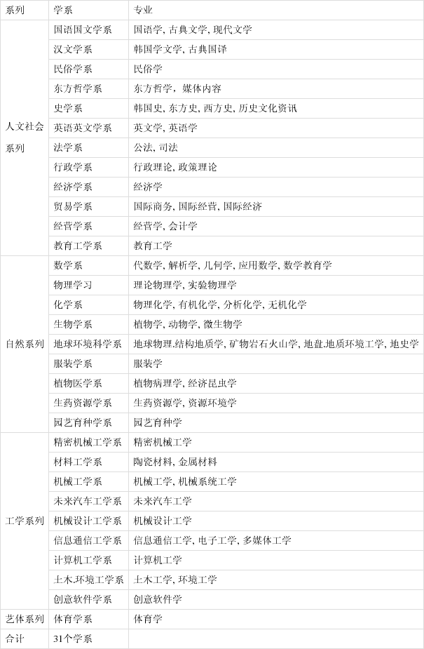 国立安东大学中文(教育)