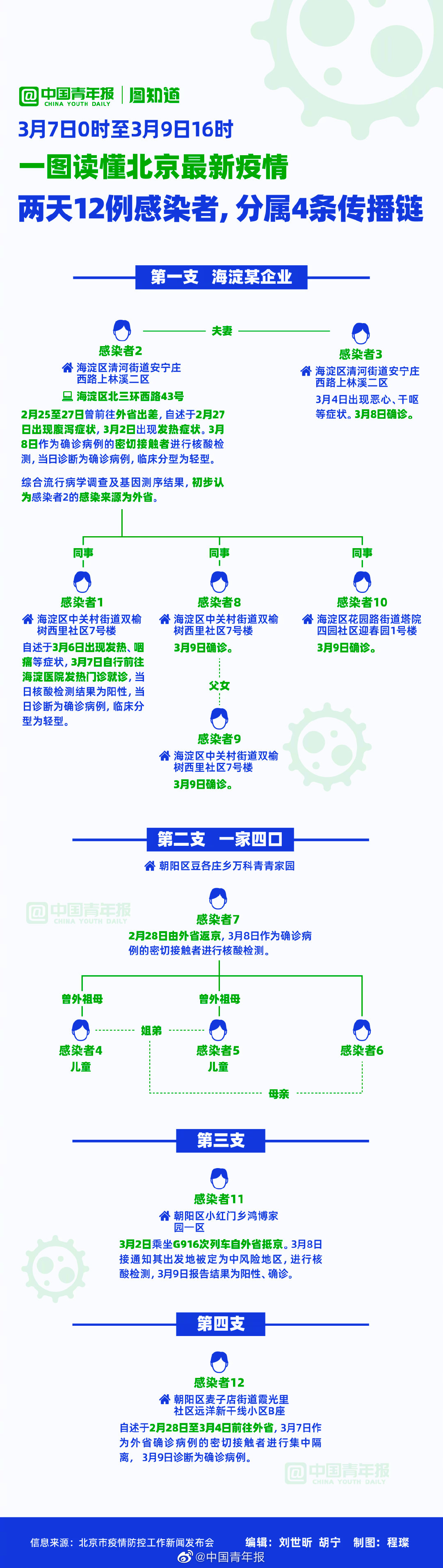 一图读懂北京最新疫情:两天12例感染者,分属4条传播链