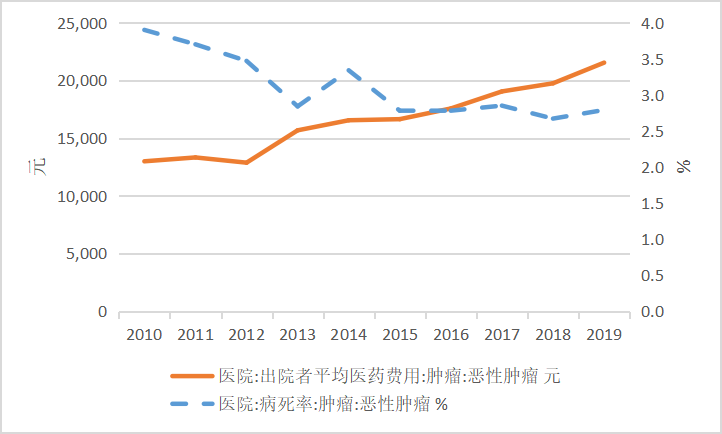 图1 中国恶性肿瘤患者出院平均费用和医院病死率  资料来源：wind资讯