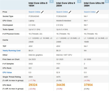 Intel旗舰芯：酷睿Ultra X9 388H首次现身PassMark！多线程提升10%