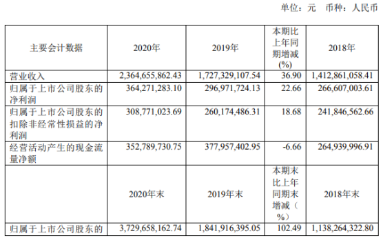 天味食品2020年净利增长22.66:董事长邓文薪酬97.85万