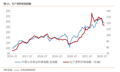 强需求、弱供给，强预期、弱修复（天风宏观宋雪涛）