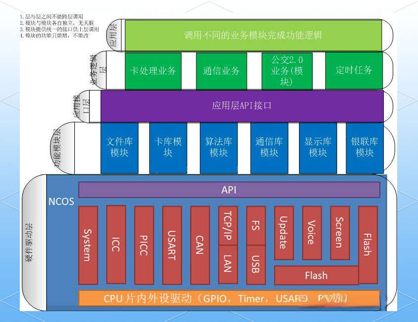 嵌入式软件分层框架设计的示例