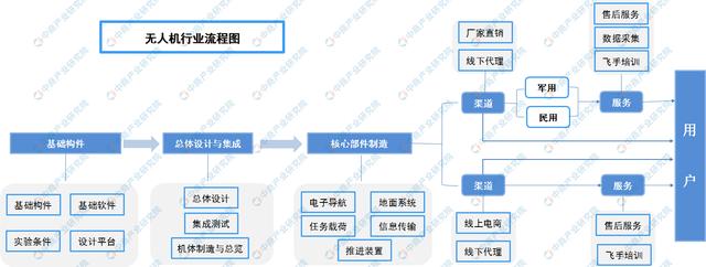 疫情之下无人机大显身手 2020年无人机产业链上中下游市场分析