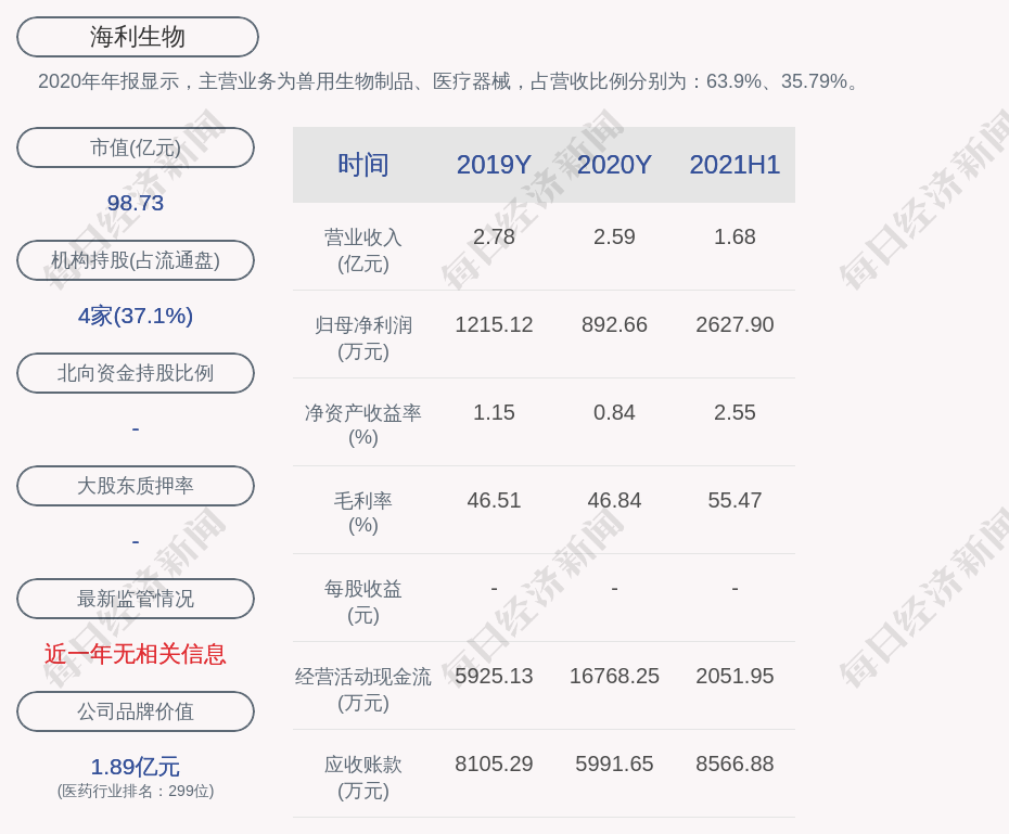 海利生物:2021年半年度淨利潤約2628萬元,同比增加1416.45%