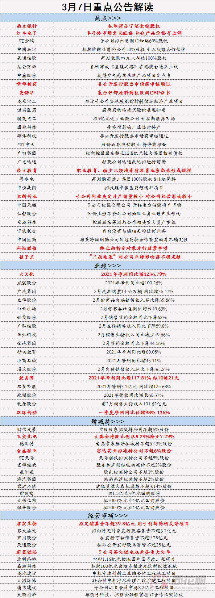 3月7日重点公告解读:妖股*st中天将停牌核查