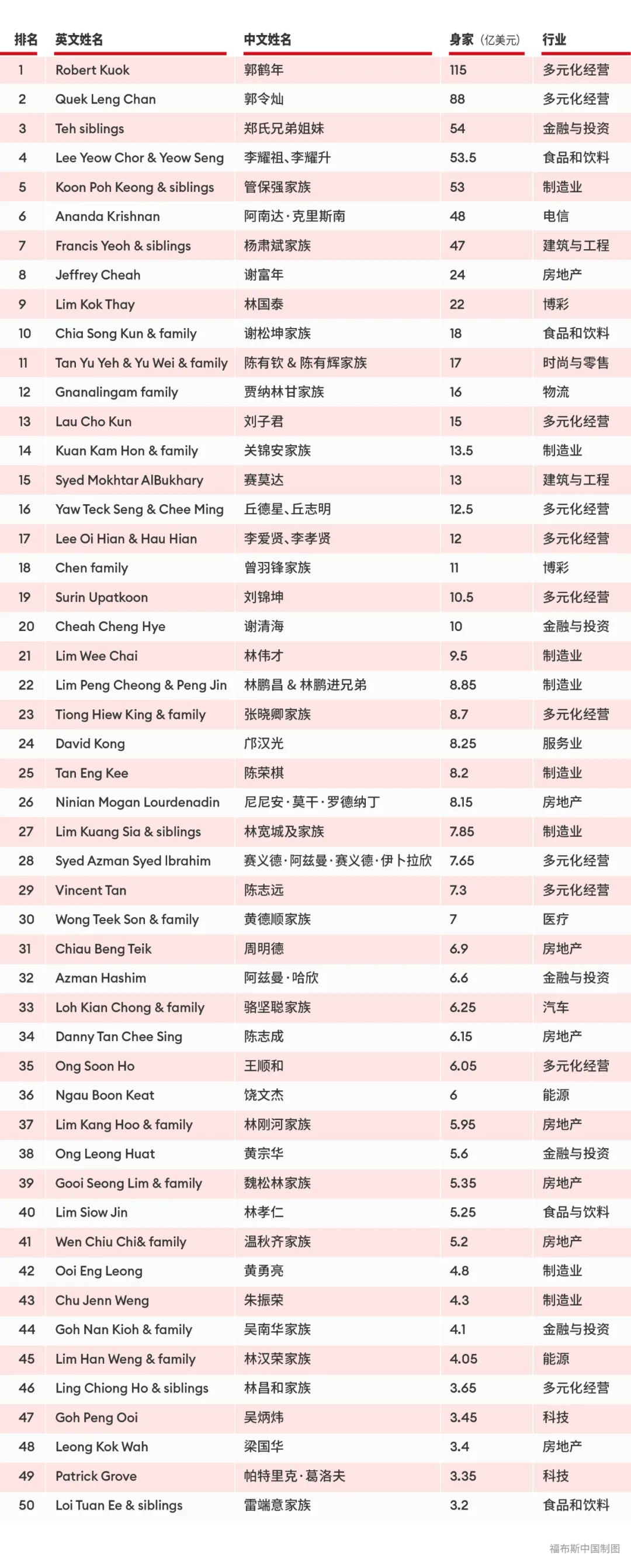 福布斯发布2024马来西亚富豪榜:仍然有人财富暴增