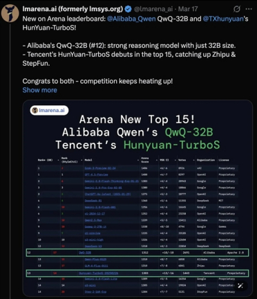 腾讯混元首次上榜Chatbot Arena排名：跻身全球Top 15