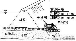 水利常识—管涌|管涌险情判别与抢护