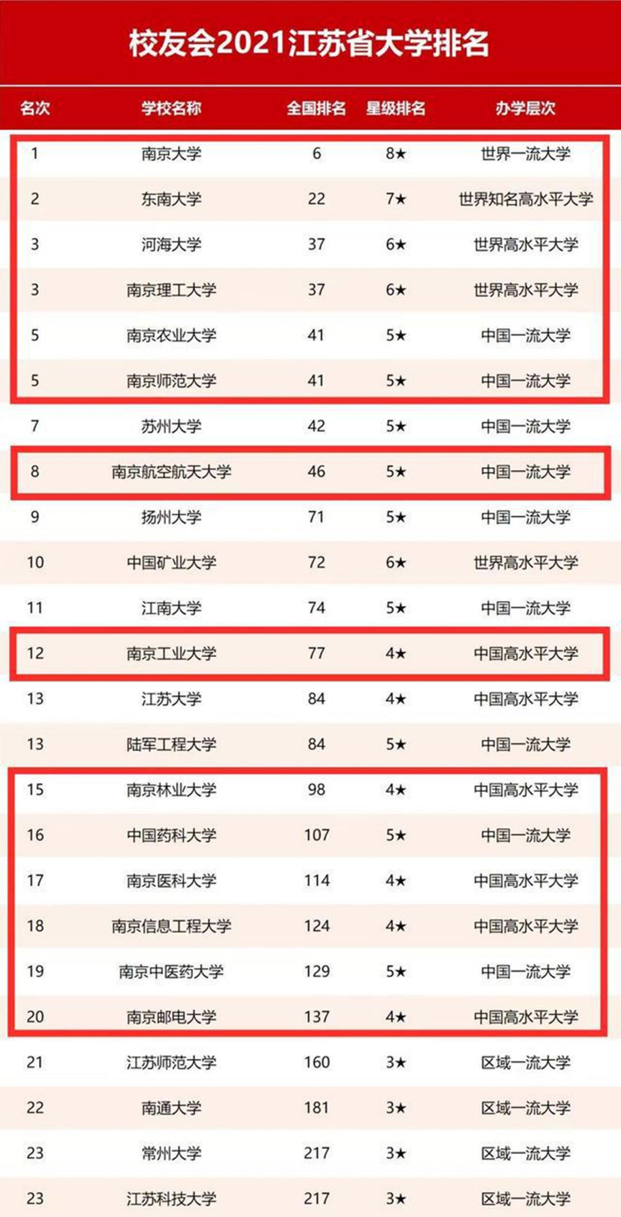 "教育强省"江苏的大学情况如何?坐拥15所双一流高校,成绩斐然