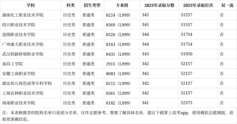 福建历史类343分能报考什么大学?