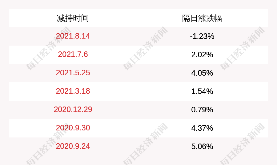 春光科技:方秀宝于2021年5月28日至2021年8月27日期间减持公司股份约