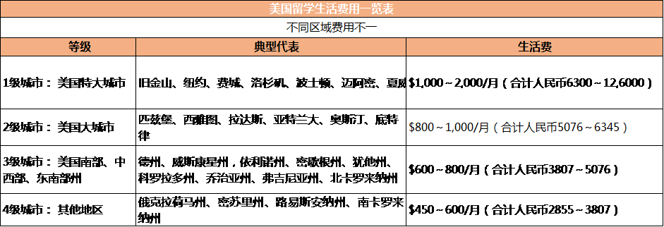 关于高中美国留学生活费是多少的信息