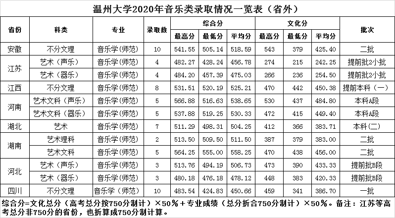 温州大学分数线图片