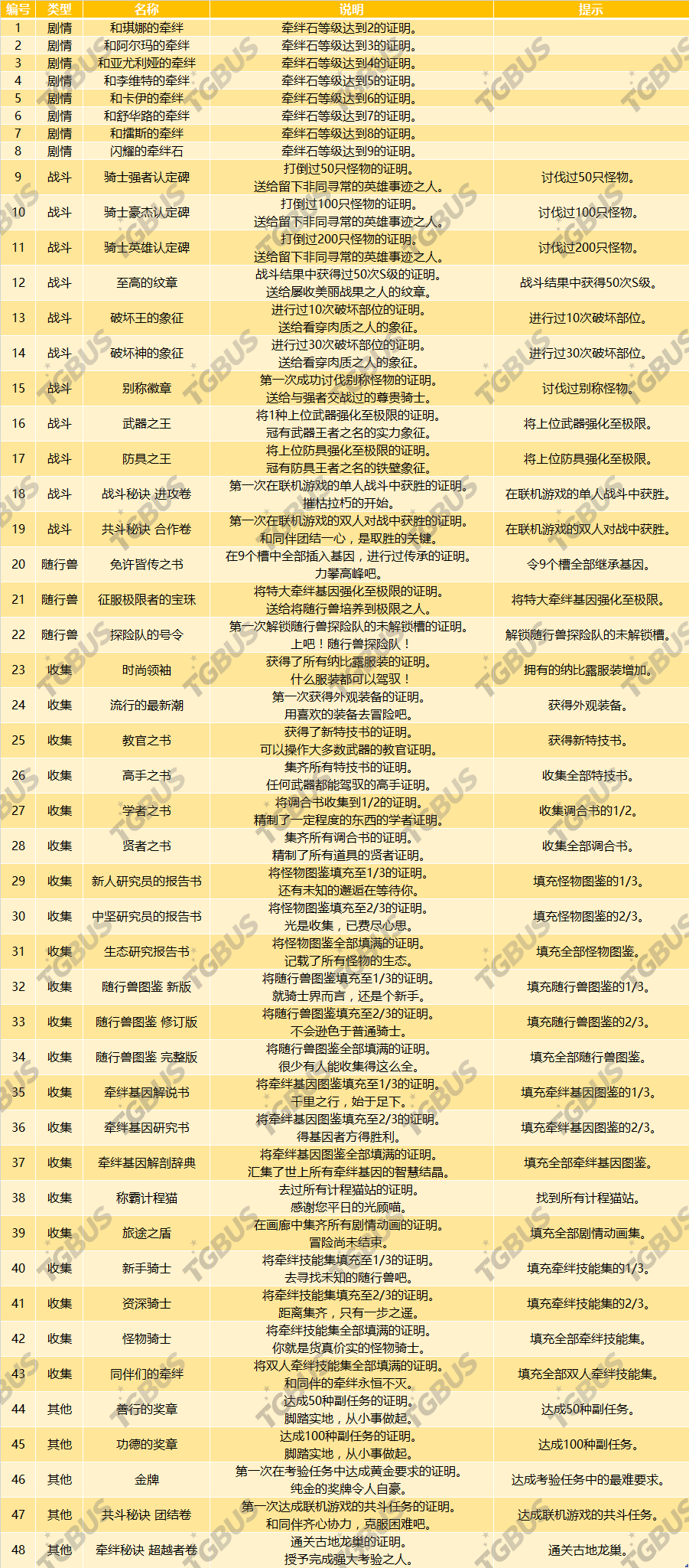 《怪物猎人物语2》48枚全徽章获得方法
