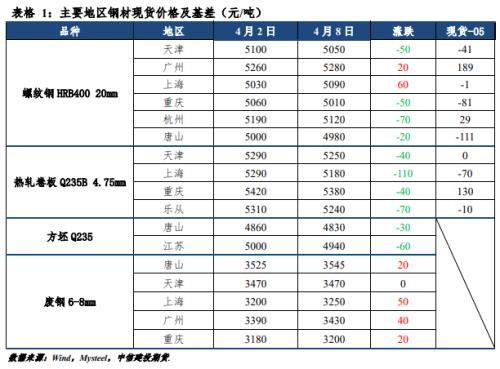 【建投黑色】钢矿周报 | 疫情发酵,强预期和弱现实将频繁切换