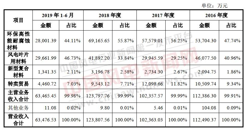 又一风电企业启动科创板ipo,金风科技控股10!