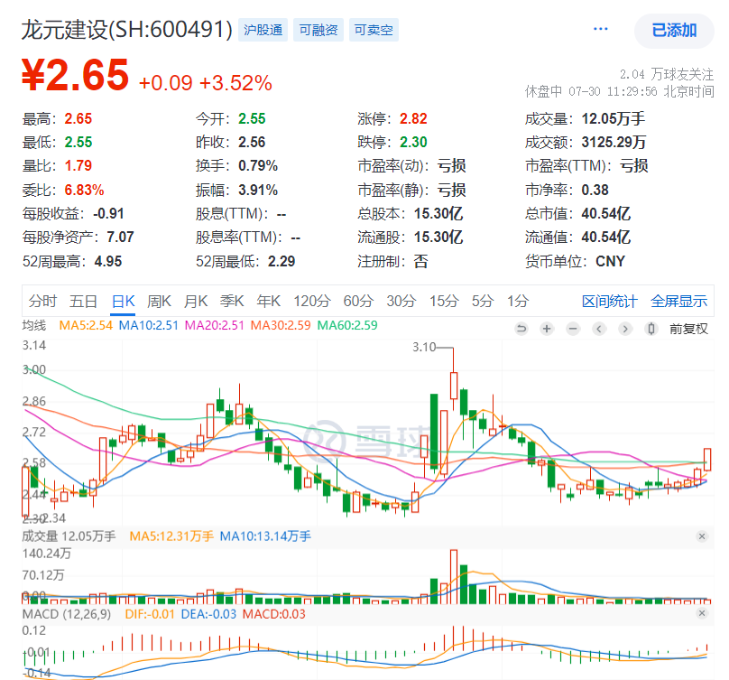 龙元建设回复定增问询,赖振元家族237%股份被质押引关注