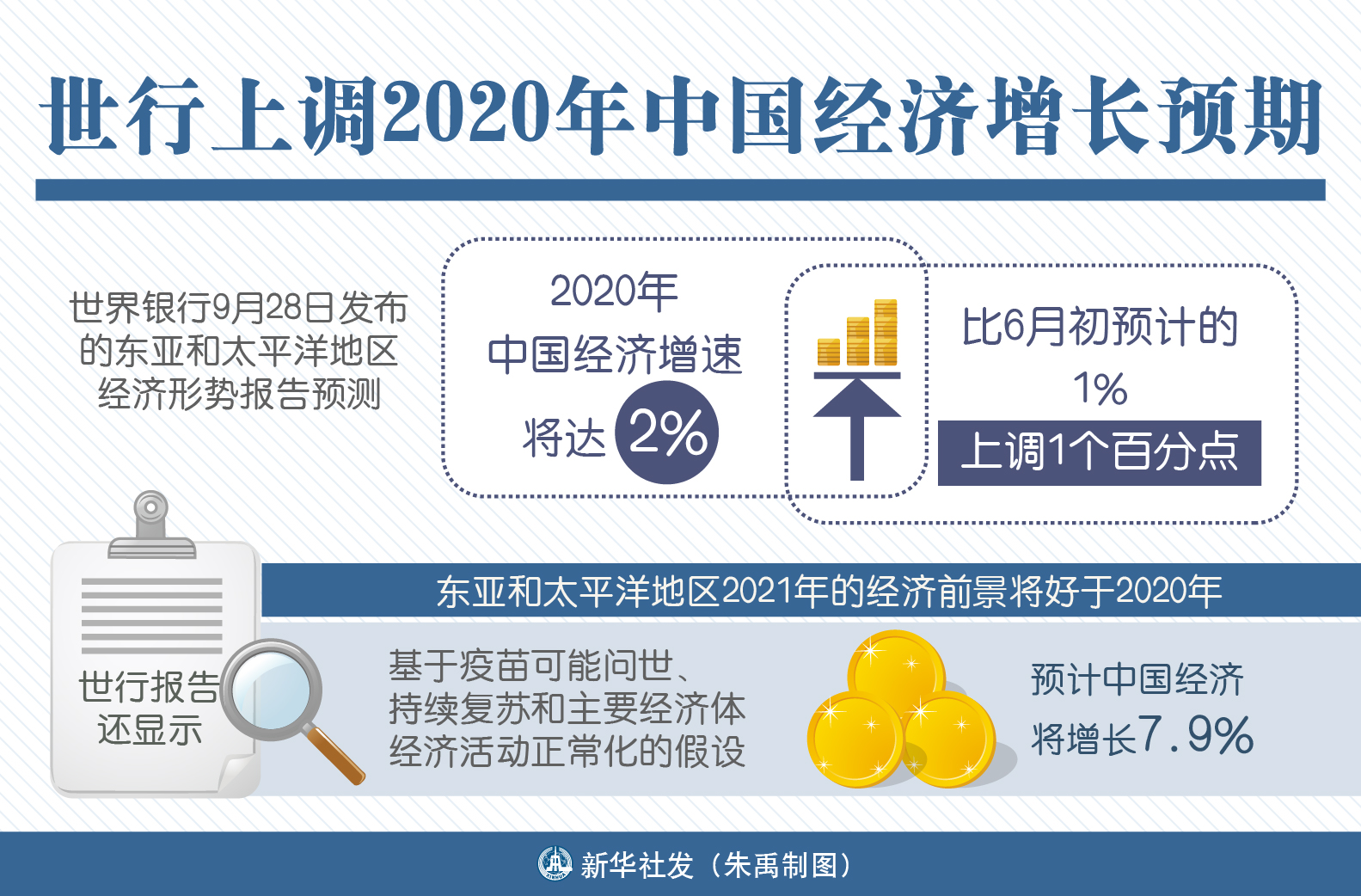 (图表)「经济」世行上调2020年中国经济增长预期