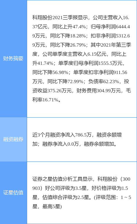 科翔股份最新公告:股东张新华减持45.54万股 持股降至5%以下