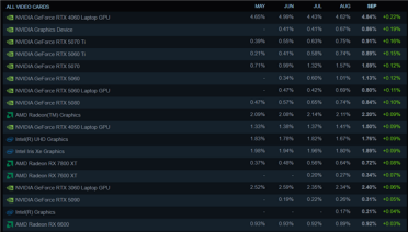 Steam最新硬件调查：AMD CPU份额创新高！8GB显卡越来越少