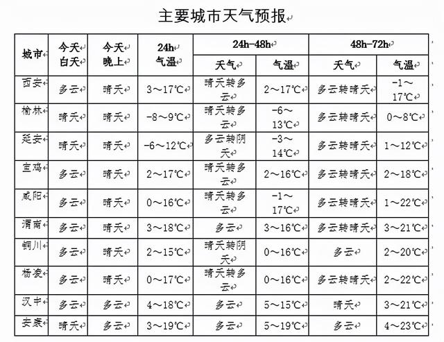 西安 下周最高温度或升至20