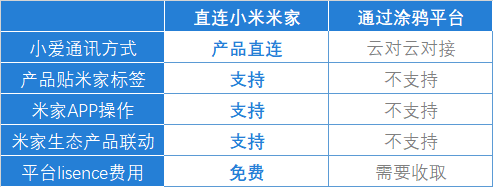 小米米家丨小愛同學物聯網生態怎麼對接接入?