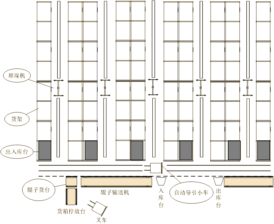 如何设计一套实用的自动化立体仓库?