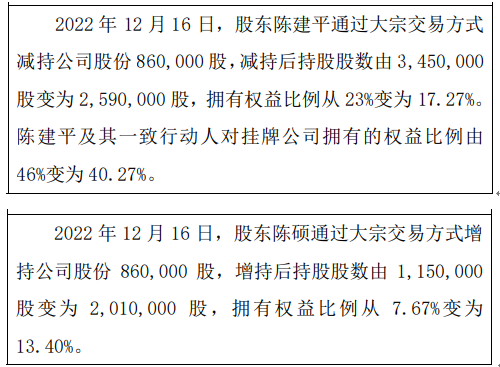 赛奇股份股东陈建平减持86万股 股东陈硕增持86万股