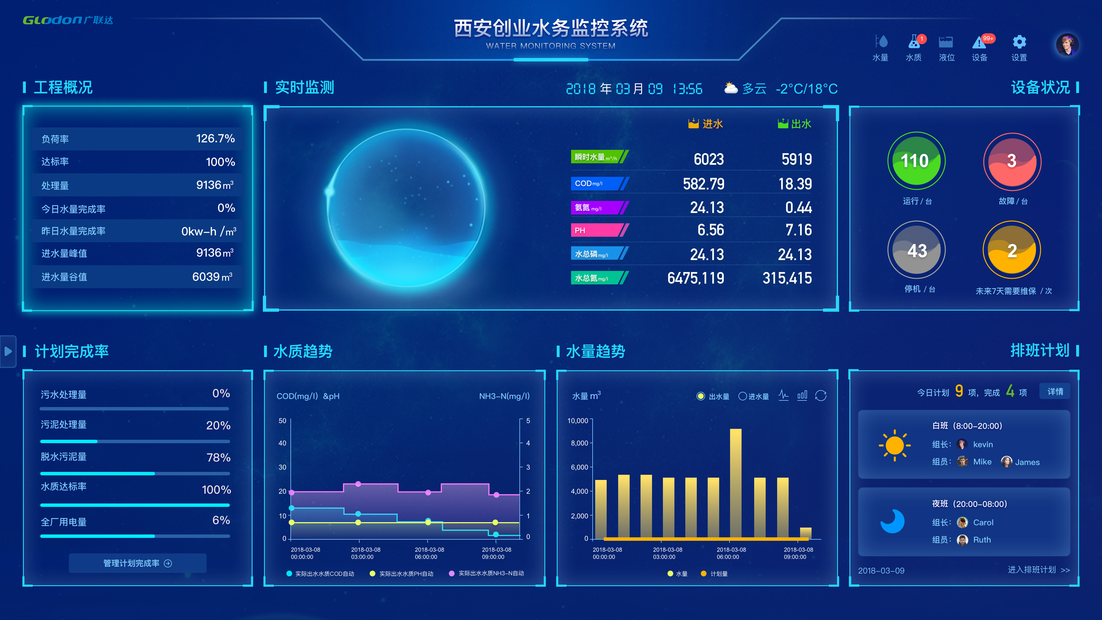 可视化大屏的设计要注意哪些?