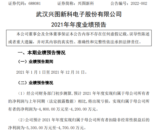 興圖新科2021年預計虧損4200萬-4800萬 研發投入增加