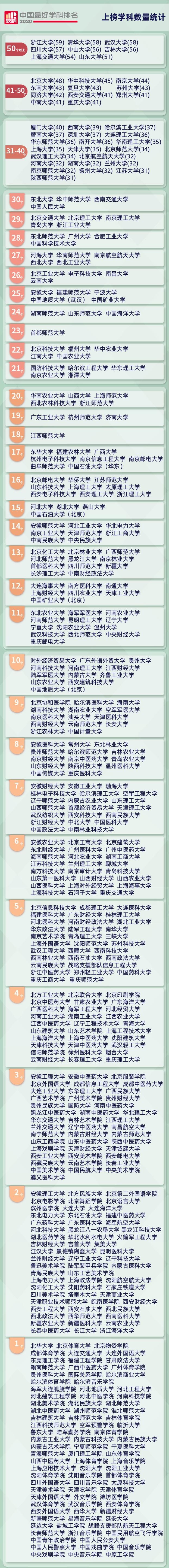 上海軟科發佈2020中國最好學科排名 海大,海師共15個學科榜上有名