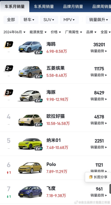 日系又一神车跌落神坛！本田飞度6月销量仅961台 比亚迪海鸥是其36倍