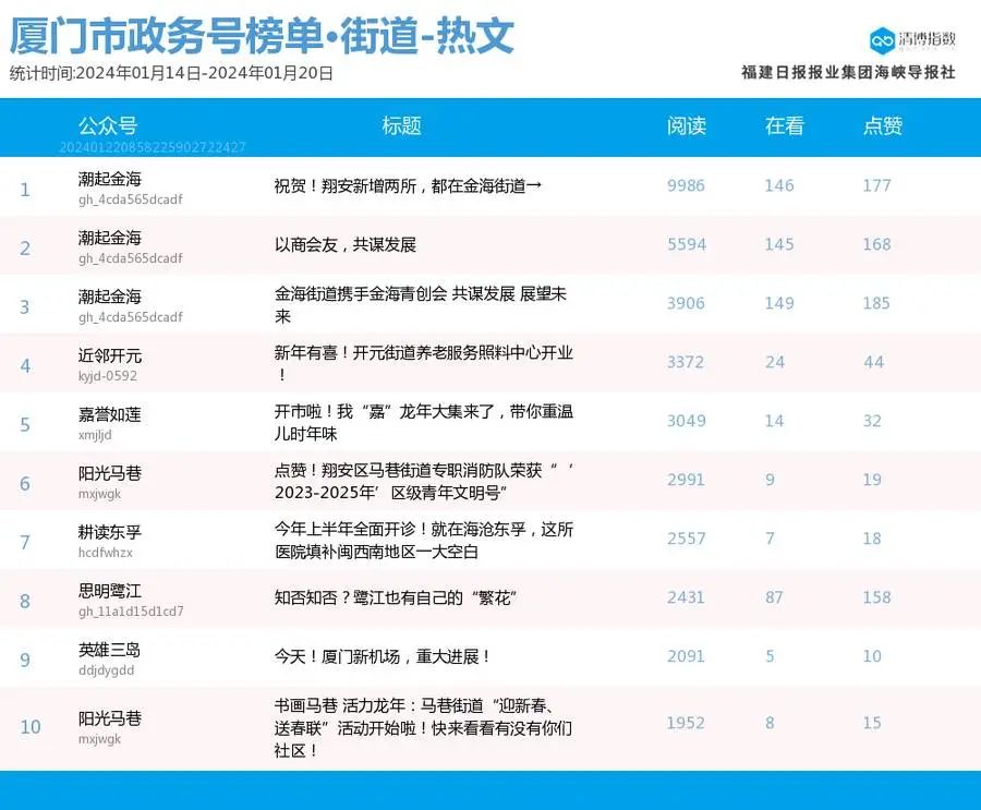 奪人眼球你們最在行廈門微信公眾號影響力排行榜2024年第3期來了