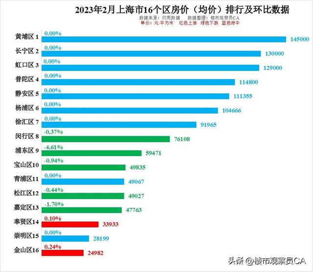 上海市各区房价图图片