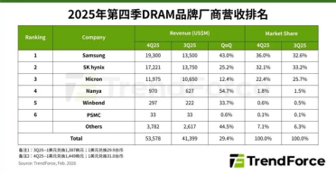 存储芯片价格暴涨 三星Q4大赚 重夺DRAM第一宝座
