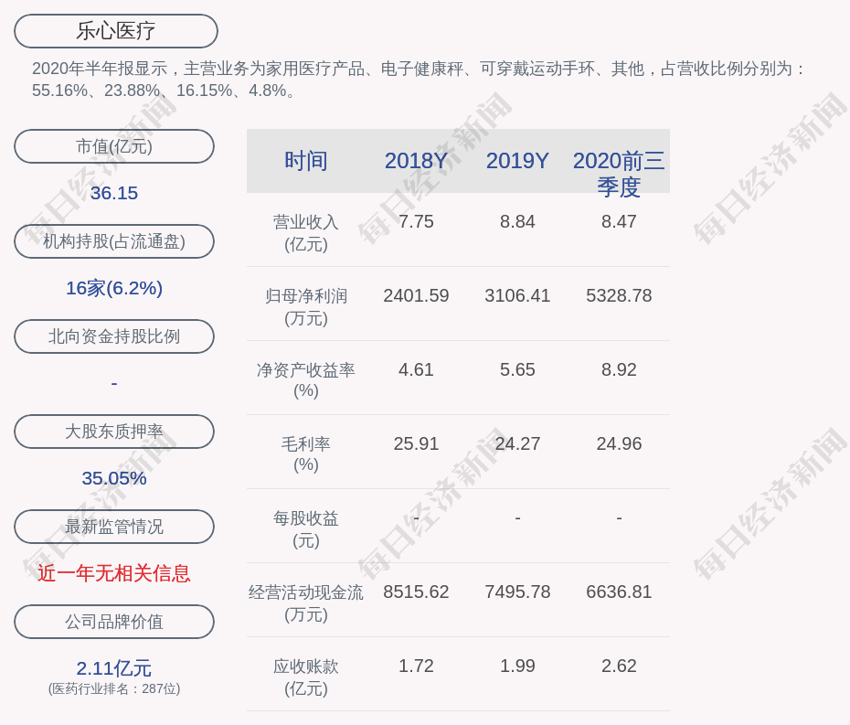 乐心医疗:公司控股股东,实际控制人潘伟潮累计增持约179万股