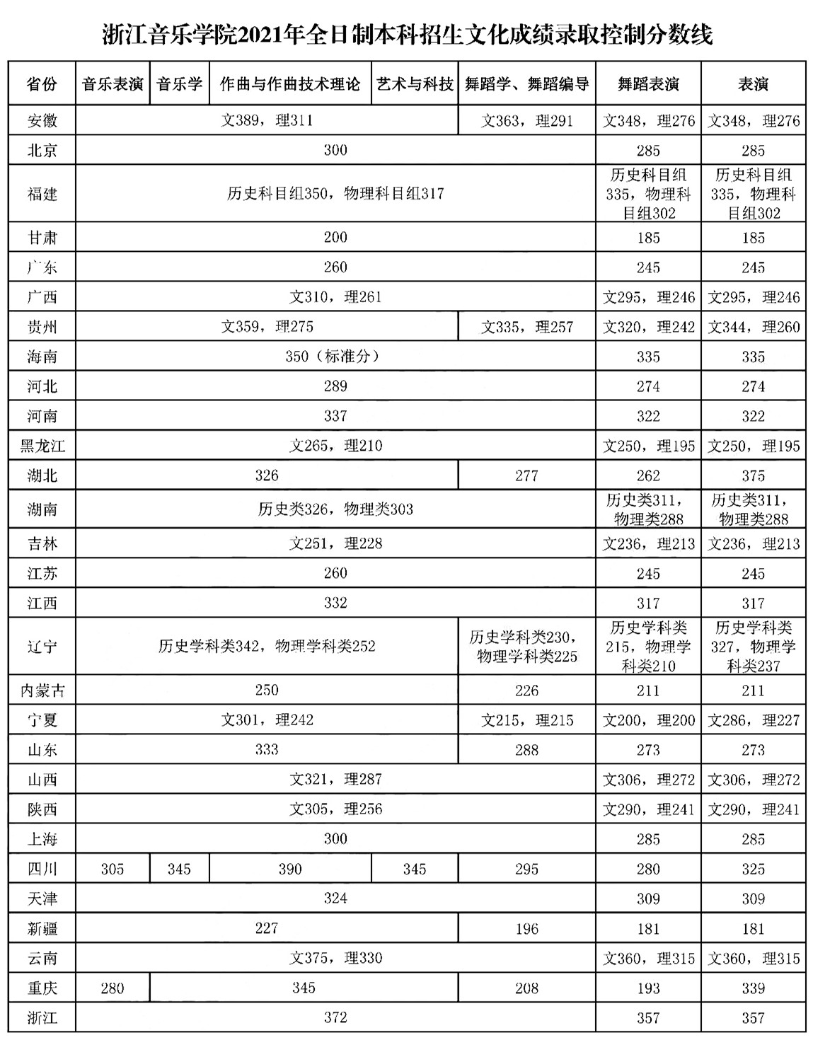 西安美術學院,浙江音樂學院發佈2021年藝術類本科招生錄取線