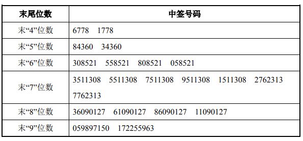 隆华新材中签号出炉 中签号码共有50,212个