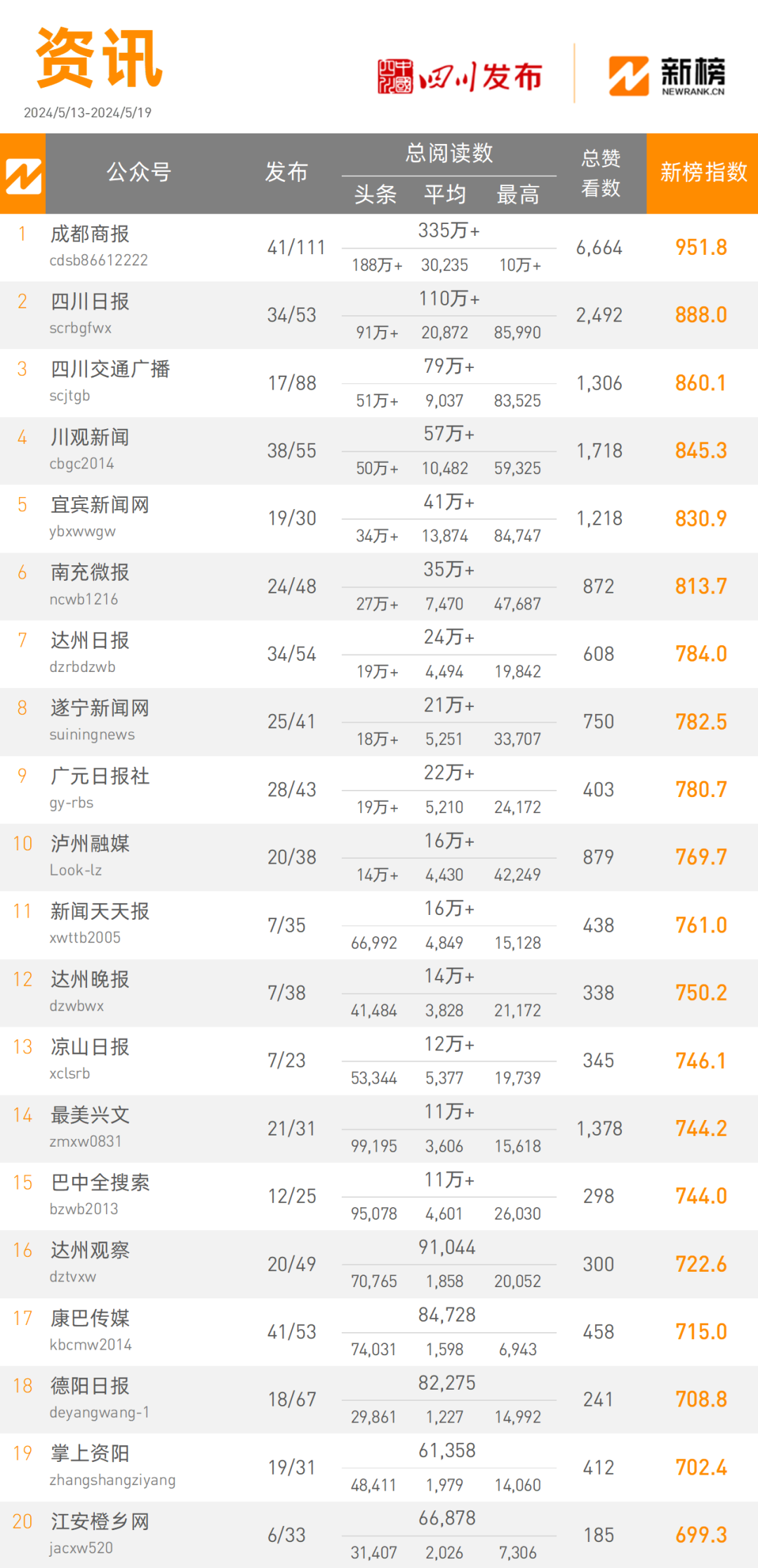 注:【榜单采集时间】日榜:统计每天0点开始到当天24点前发布的图文