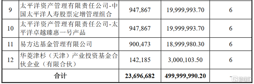 sz)披露定增報告書:工銀瑞信基金獲配約2.58億元的股份