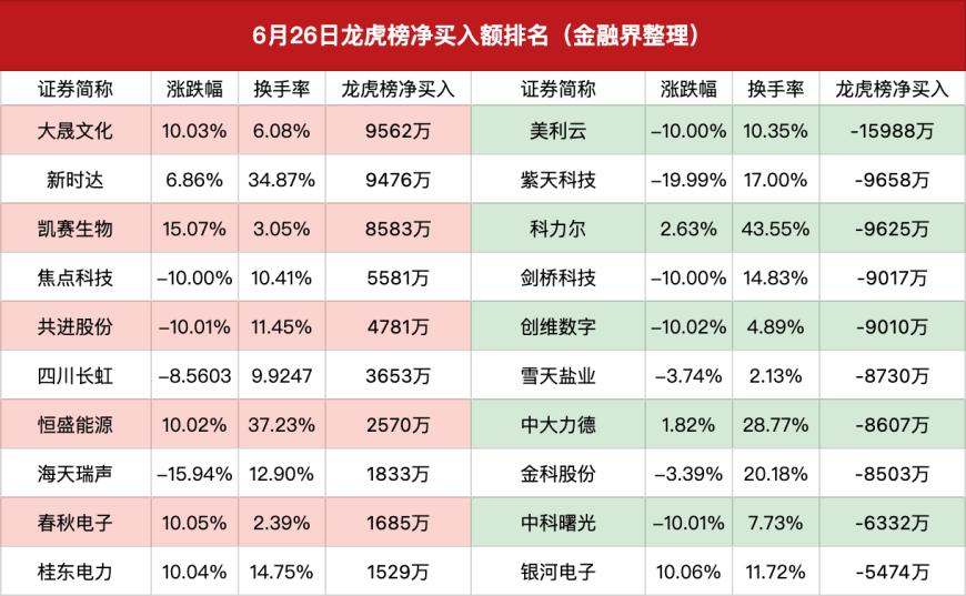 龙虎榜|劳动路3天3亿元出逃金桥信息,章盟主徐留胜联手抄底曙光数创