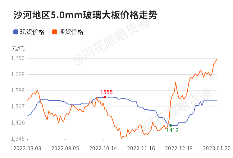 「现货」1月30日各地区玻璃市场价格汇总:沙河玻璃(5.