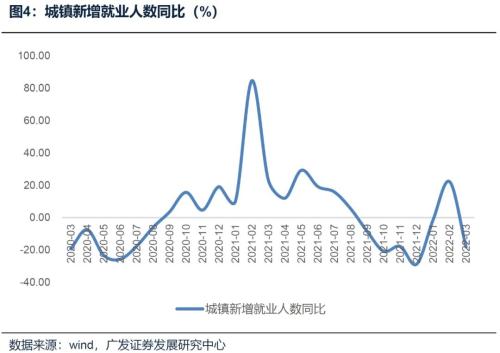 广发宏观郭磊3月城镇调查失业率为58属于2020年6月以来最高